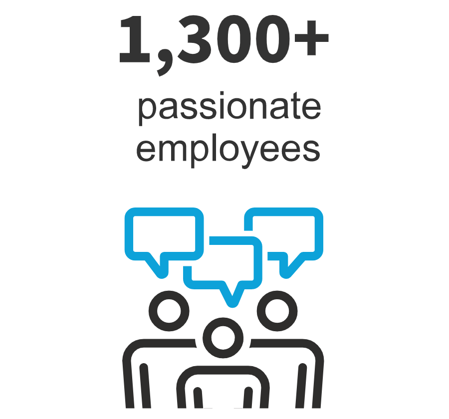 1,300+ passionate employees